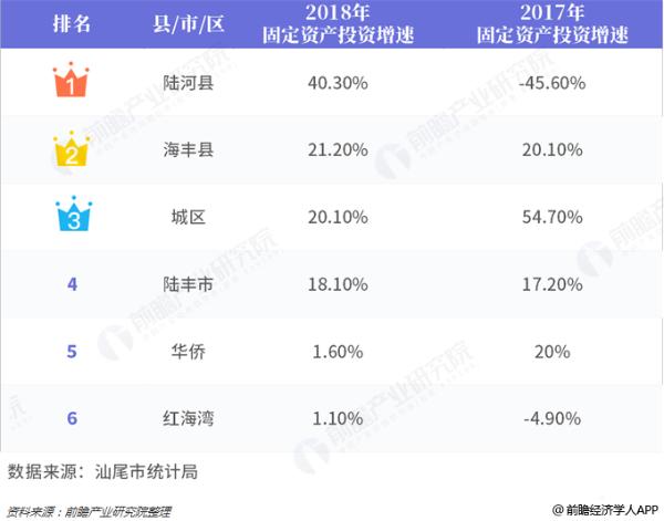 2018年广东汕尾市各县（市、区）主要经济指标增速比较
