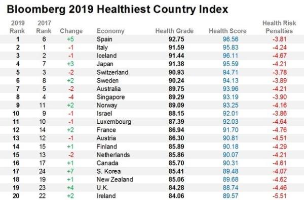 2019年全球最健康国家：西班牙登首位 中国排名上升2040年预期寿命超美国