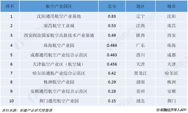 构建精准综合发展指数体系 探寻九大产业园区TOP10 前瞻产业研究院发布《2018年中国产业园区综合竞争力榜单》