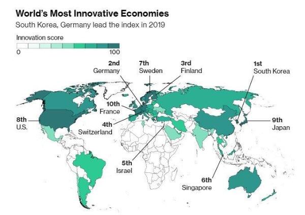 彭博2019年最具创新力国家：中国首超英国排名第16 专利与教育研发亮眼
