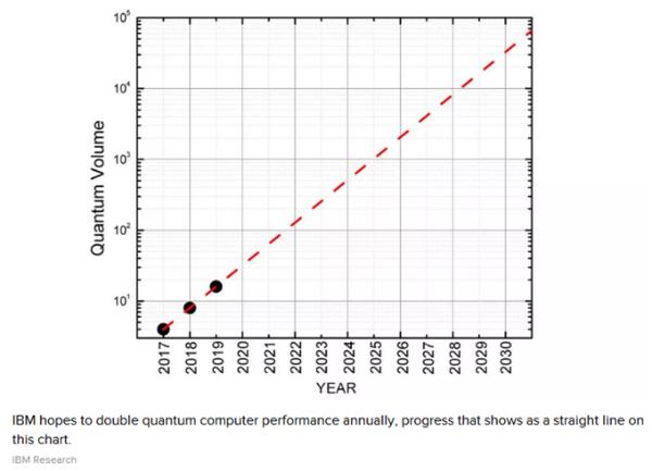 想让量子计算机指数式飞速发展，IBM的野心能实现吗？