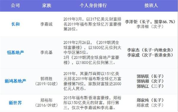 91岁地产富豪李兆基宣布退休！香港“四大家族”房企时代落幕