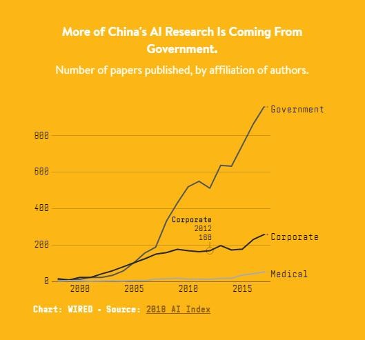 中国AI新进展：科企专利申请数量超美国2.5倍 机构研究论文激增
