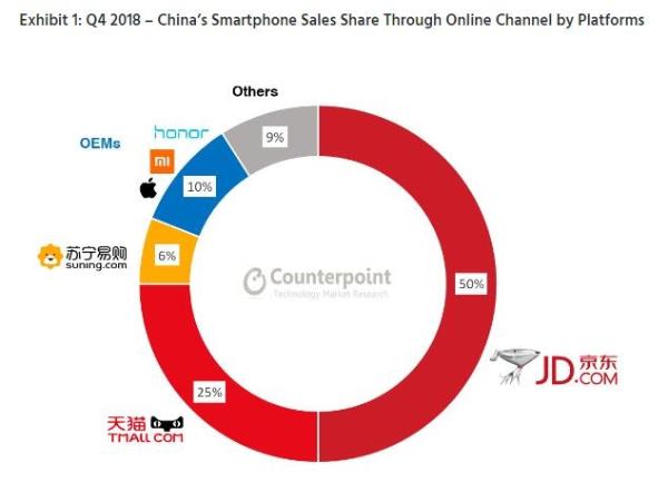 2018Q4中国在线智能手机销售：京东天猫苏宁占80%份额 荣耀超小米成第一品牌