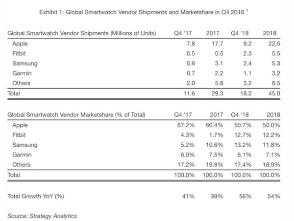 2018 Q4智能手表报告：苹果仍遥遥领先 与三星、Fitbit共占全球80%市场份额