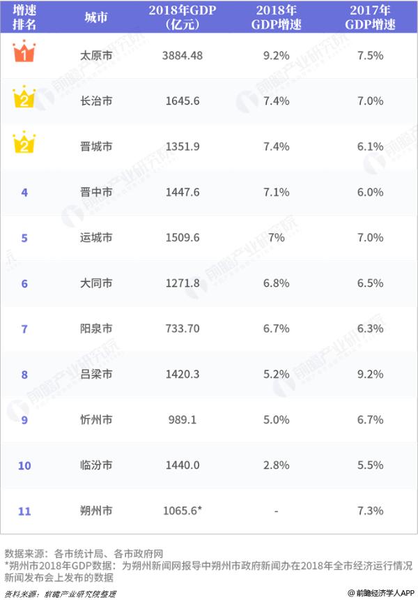 太原近几年gdp排名_山西城市2018年的GDP排名,晋中超两城进入四强,晋城速度最快(2)