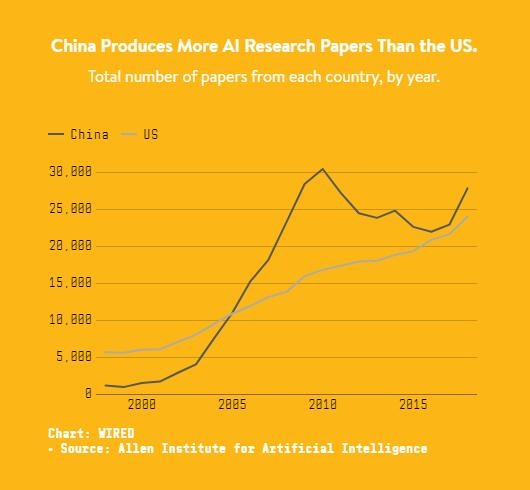 中国AI新进展：科企专利申请数量超美国2.5倍 机构研究论文激增