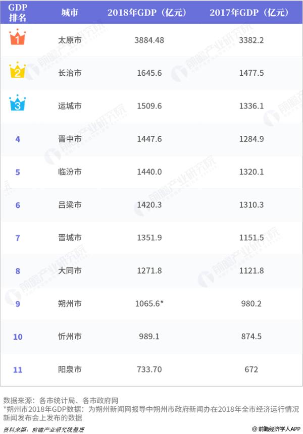 2018年山西省各市GDP总量及增速排行榜：太原市GDP总量与增速双冠