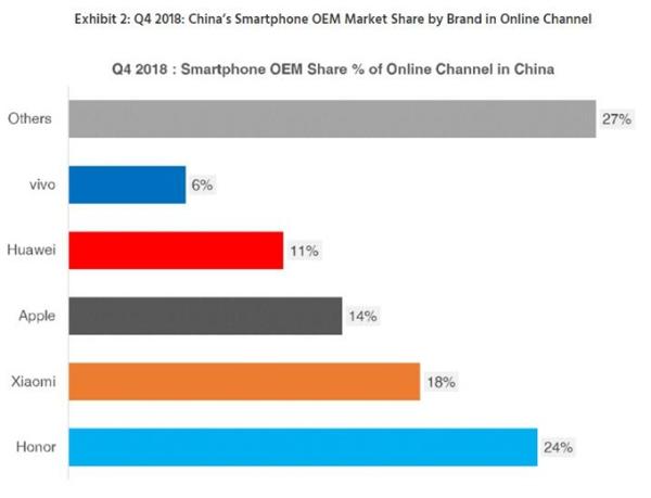 2018Q4中国在线智能手机销售：京东天猫苏宁占80%份额 荣耀超小米成第一品牌