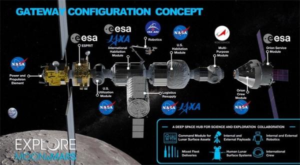 如虎添翼！NASA月球轨道平台空间站或将得到众多机构支持