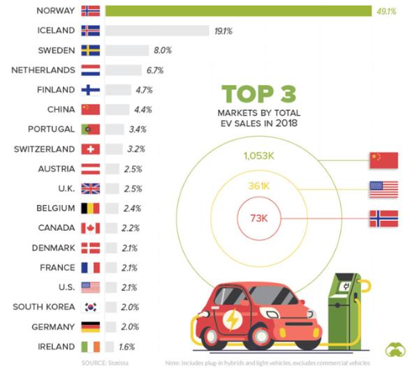2018全球电动汽车进展：中国EV销量世界最高 挪威采用率领先全球