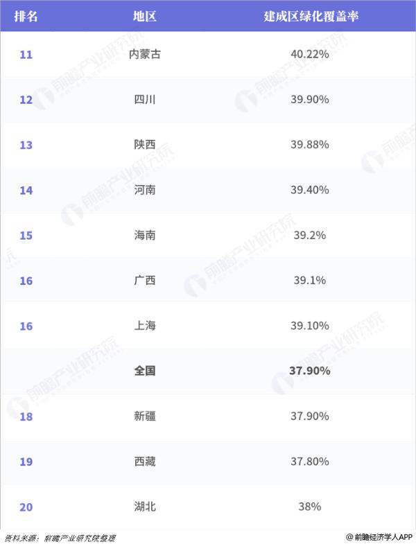 2018年建成区绿化覆盖率排行榜：北京城市绿化水平居首位