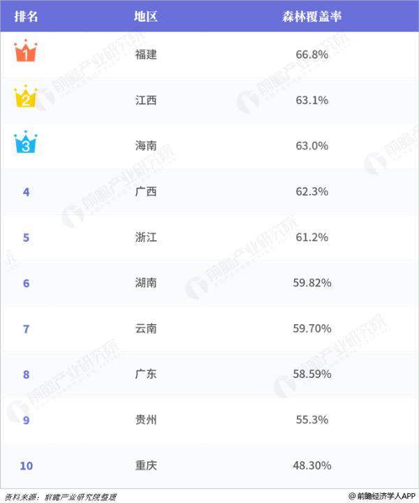 2018年中国各省市森林覆盖率排行榜：福建省以66.8%稳居第一