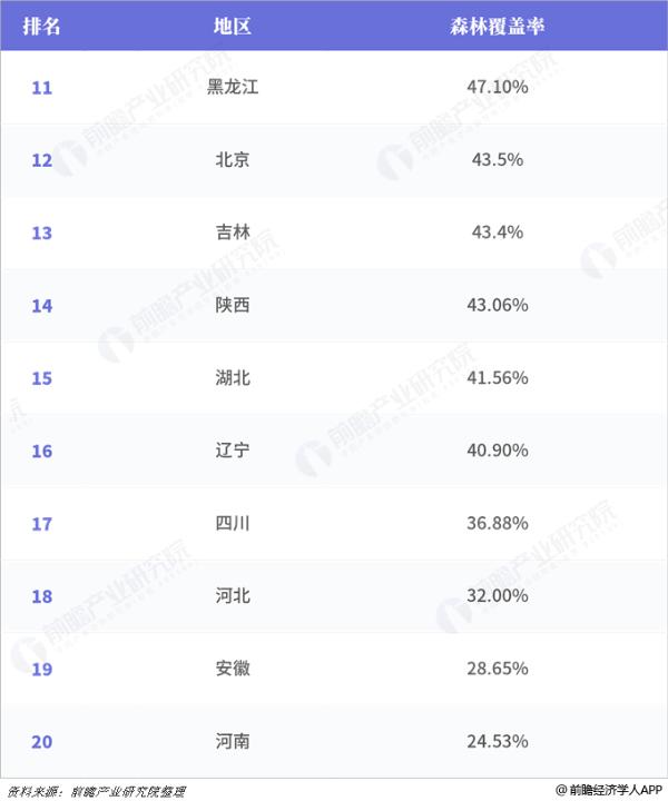 2018年中国各省市森林覆盖率排行榜：福建省以66.8%稳居第一