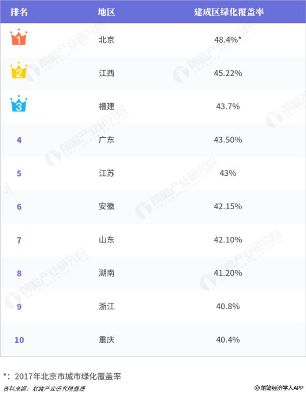 2018年建成区绿化覆盖率排行榜：北京城市绿化水平居首位