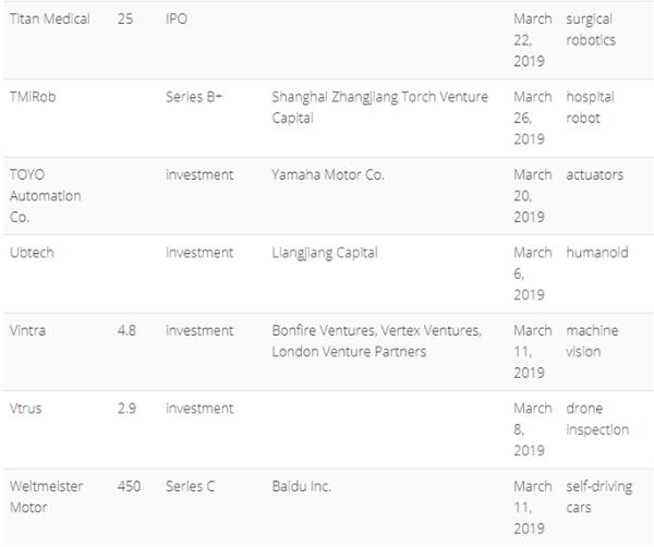2019年3月机器人投资回顾：医疗机器人火爆 交通领域偏好无人驾驶
