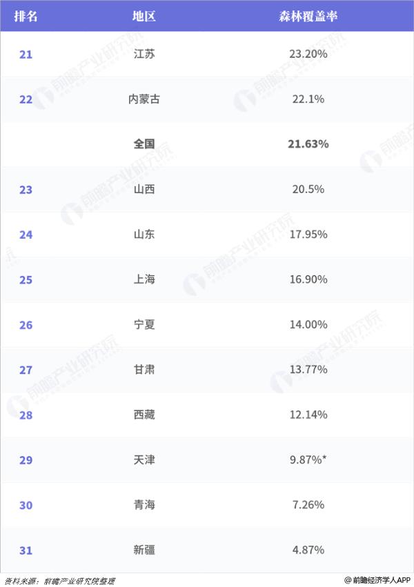 2018年中国各省市森林覆盖率排行榜：福建省以66.8%稳居第一