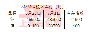 7月1-5日当周全球基本金属库存变化