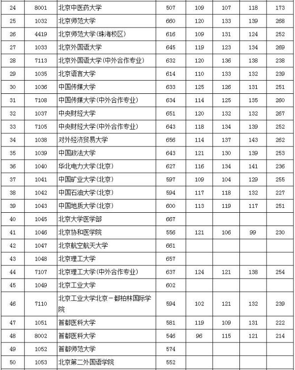 清华本科提档线公布：理科680分文科668分 北京多所高校文科线下降