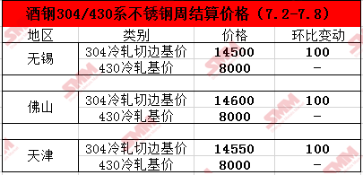 【SMM 不锈钢厂指导价】酒钢304/430系不锈钢周结算价格（7.02-7.08）