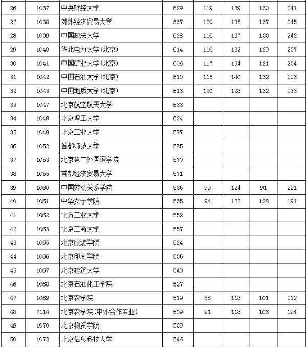 清华本科提档线公布：理科680分文科668分 北京多所高校文科线下降