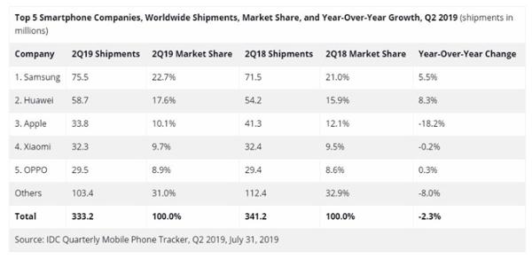 IDC：2019年Q2全球智能手机出货量下降2.3% 三星居首华为稳坐第二