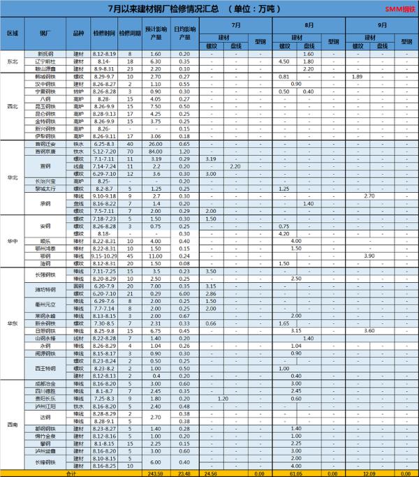 【SMM分析】9月唐山限产尚无定论，然供应回落之路尚未中止！