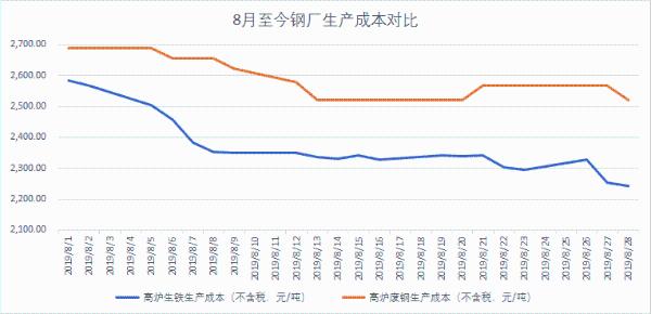 【SMM分析】9月唐山限产尚无定论，然供应回落之路尚未中止！