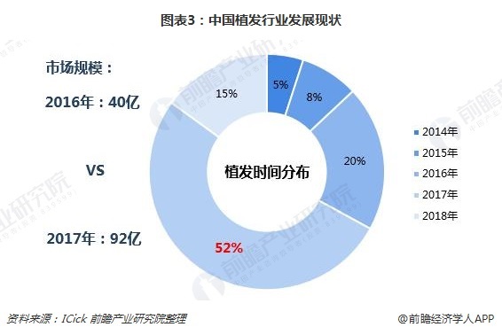 植发行业迎来春天？我国脱发人群超2.5亿，平均6个人中就有1人脱发