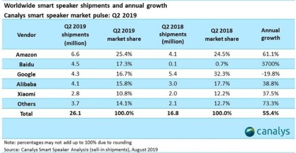 Canalys：2019年Q2全球智能音响出货量为2610万台，百度逆袭谷歌位居第二