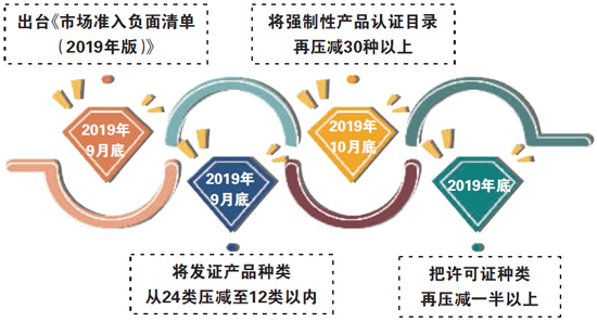 监管创新 13类生产许可将取消