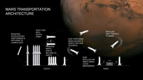 2025年发射首个火星任务？SpaceX将要怎样建设人类的第一个火星基地？