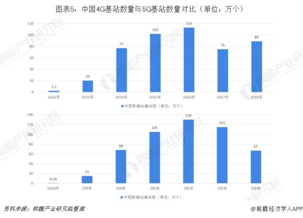 工信部：中国年内将在50城建5万5G基站