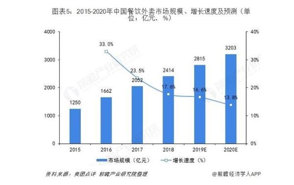 增长潜力大！中国外卖用户超3亿 2020年外卖市场有望突破3000亿元