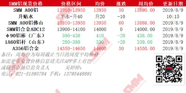 【更新】8月9日SMM铝现货价格：A00环比昨日上涨50元/吨