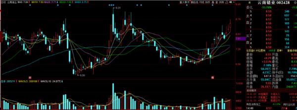 云南锗业连日上涨 锗材料衬底光伏预热