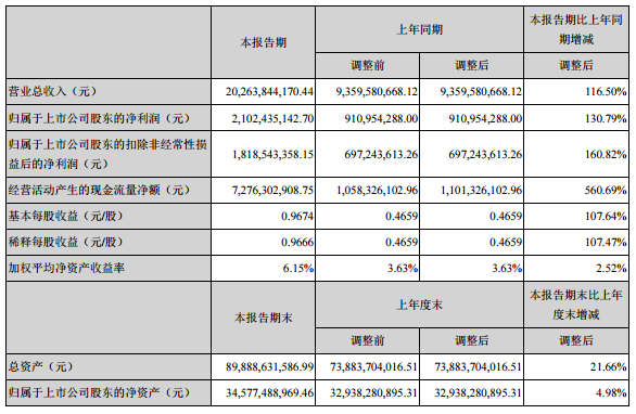 宁德时代：实现营收、净利双增 净利同比增130.79%