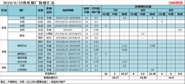 【SMM分析】9月唐山限产尚无定论，然供应回落之路尚未中止！