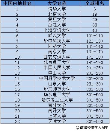 2020世界大学毕业生就业力排名：清华全球第6 中国内地22所进前500（附榜单）