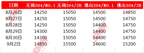 【SMM分析】沪镍整日涨停封板 不锈钢价格积极跟涨