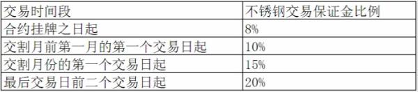 全球首个不锈钢期货在上期所挂牌交易