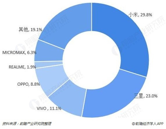 明知故问 | 小米手机为何能在印度一骑绝尘？