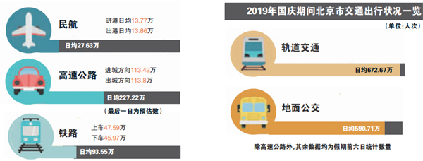 国庆北京高速交通量首现负增长
