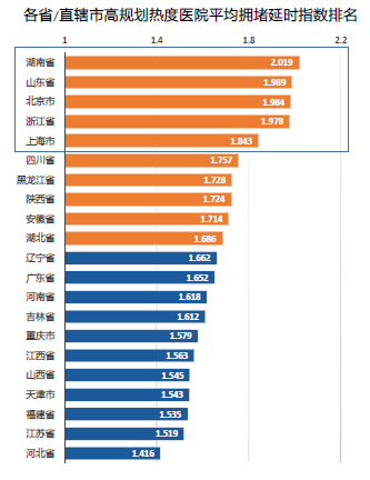 全国最堵三甲医院榜单出炉：湖南最堵，山东北京紧随其后