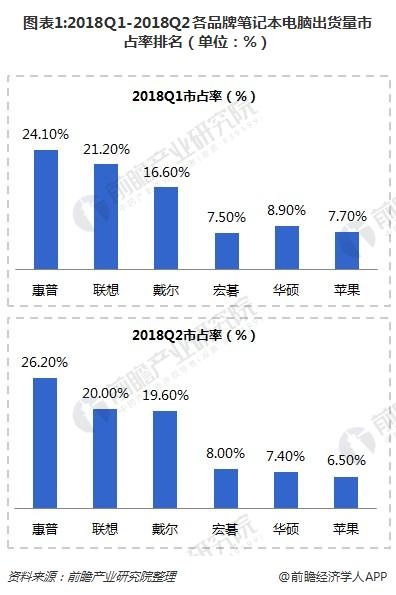 重组进行时！惠普计划裁员16% 上季度净利润仅12亿美元