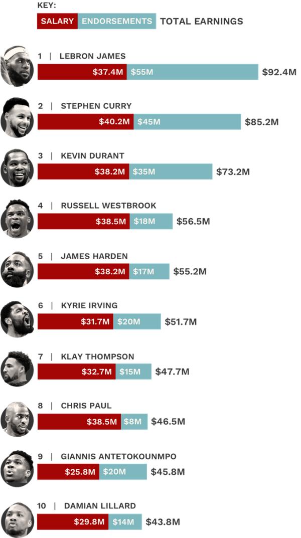 詹皇连续第六年成NBA收入最高球员 9200万美元收入创历史新高