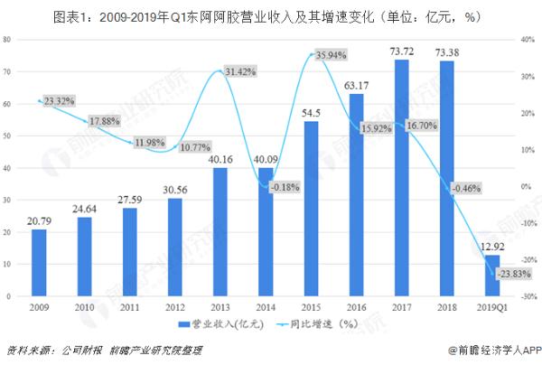 早有预兆？东阿阿胶净利跌96%大量阿胶滞销 为自救还玩起了联名