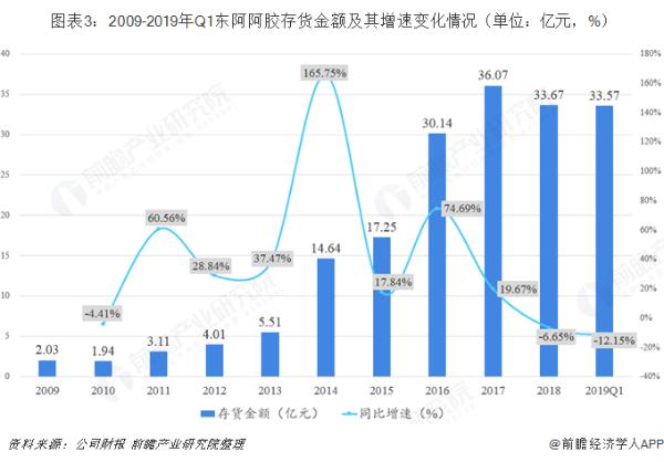 早有预兆？东阿阿胶净利跌96%大量阿胶滞销 为自救还玩起了联名
