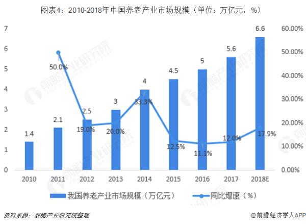 2050年中国老年人口或超总人口三成 今年养老产业规模将达7.5万亿元