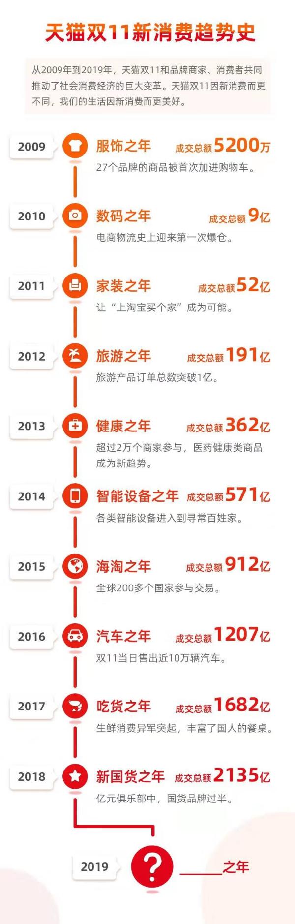 从2009到2019，天猫双11每年最流行买什么？